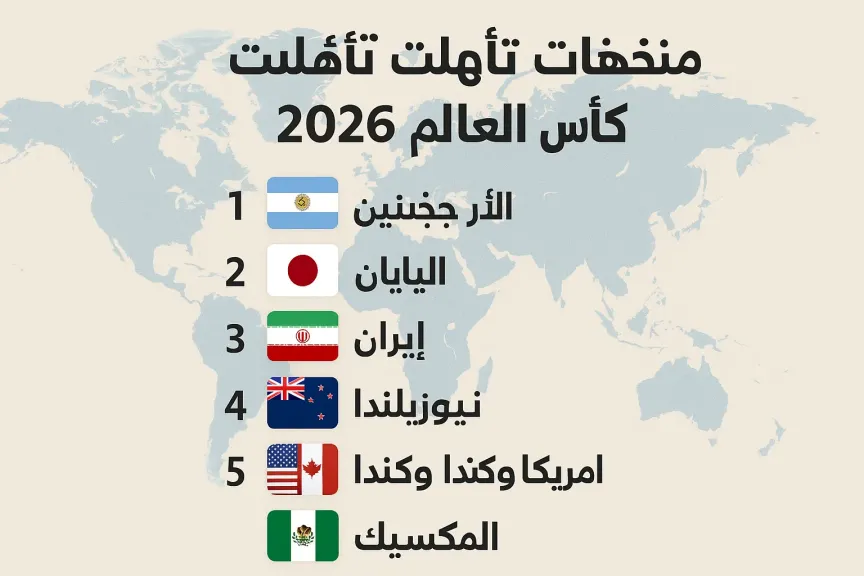المنتخبات المتأهلة إلى كأس العالم 2026 حتى الآن.. اليابان والأرجنتين ونيوزيلندا تحسم التأهل مبكرًا