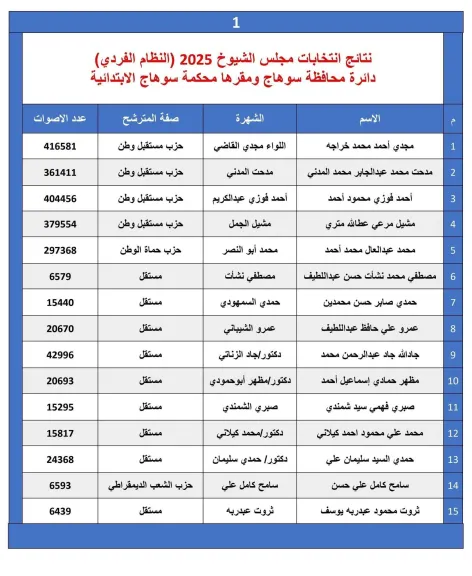 النتائج الرسمية لانتخابات مجلس الشيوخ 2025 في سوهاج.. فوز 5 مرشحين من الجولة الأولى بدون إعادة