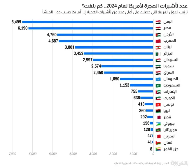 القيود الأمريكية على الهجرة في عهد ترامب تدفع المصريين إلى البحث عن الحلم الأمريكي