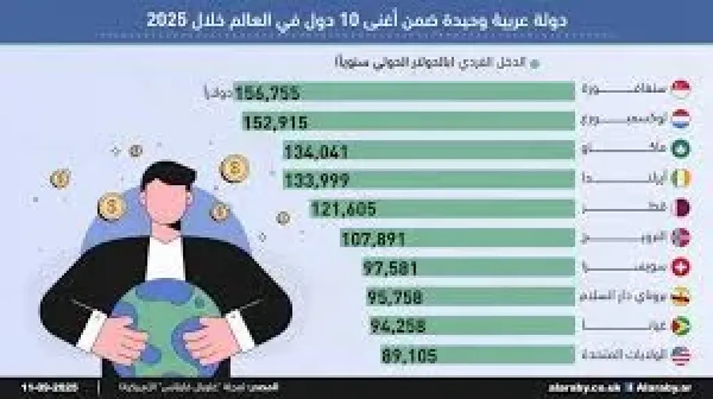 قطر في قائمة أغنى 10 دول في العالم لعام 2025 وفقًا لنصيب الفرد من الناتج المحلي
