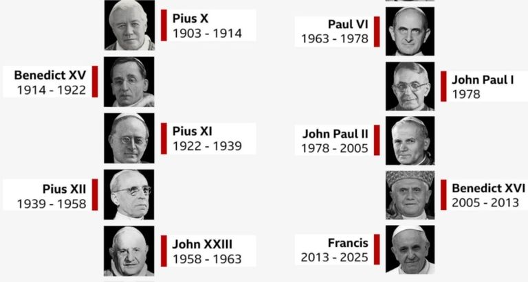بابوات الكنيسة الكاثوليكية