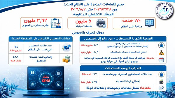 التأمينات: صرف 180.6 مليار جنيه معاشات خلال 4 أشهر لـ10.3 مليون مستفيد