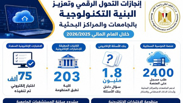 التعليم العالي تواصل تنفيذ مشروعات التحول الرقمي خلال 2025/2026.. منصات ذكية وحوسبة سحابية وميكنة للمستشفيات الجامعية